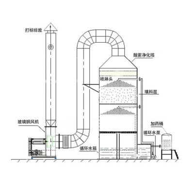 江蘇常州**不銹鋼噴淋塔耐高溫防腐蝕脫硫塔噴漆房空氣凈化器工業廢氣處理環保設備酸霧凈化塔降溫洗滌塔定制定做