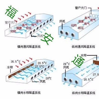 廠房通風降溫設備 廠房排風扇 工業排風扇