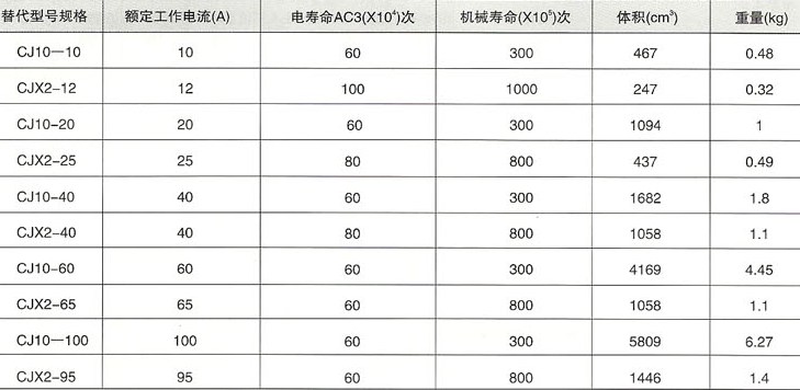 CJX2系列交流接觸器的規格壽命等