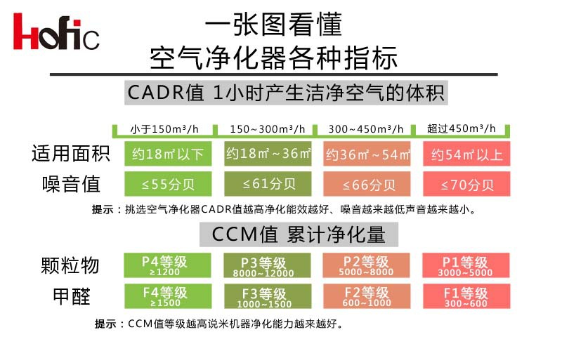 空氣凈化器各種指標