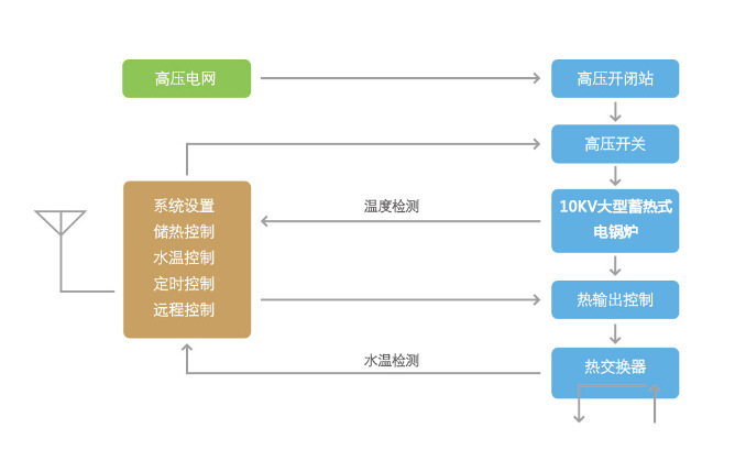 10KV儲熱式電采暖器工作原理圖