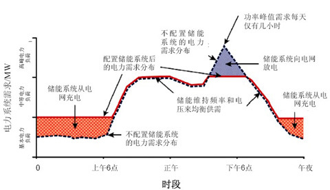 儲熱式電采暖器削峰填谷示意圖