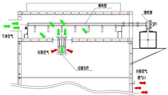 除塵示意圖