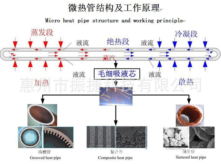 熱管原理圖