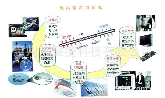 應用領域圖