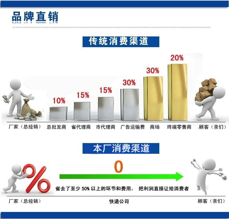 品牌直銷