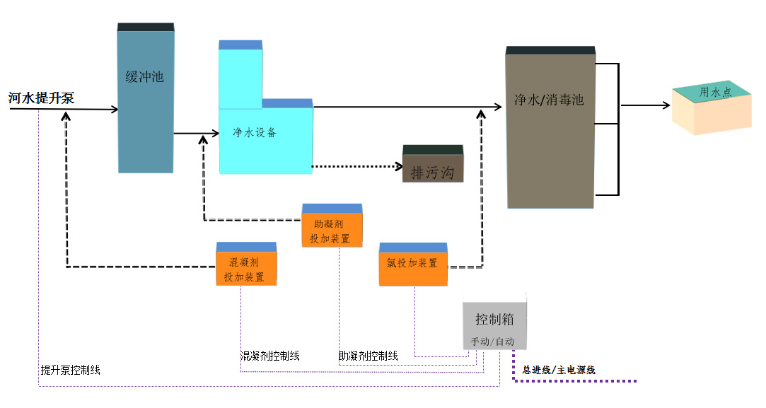 工業流程